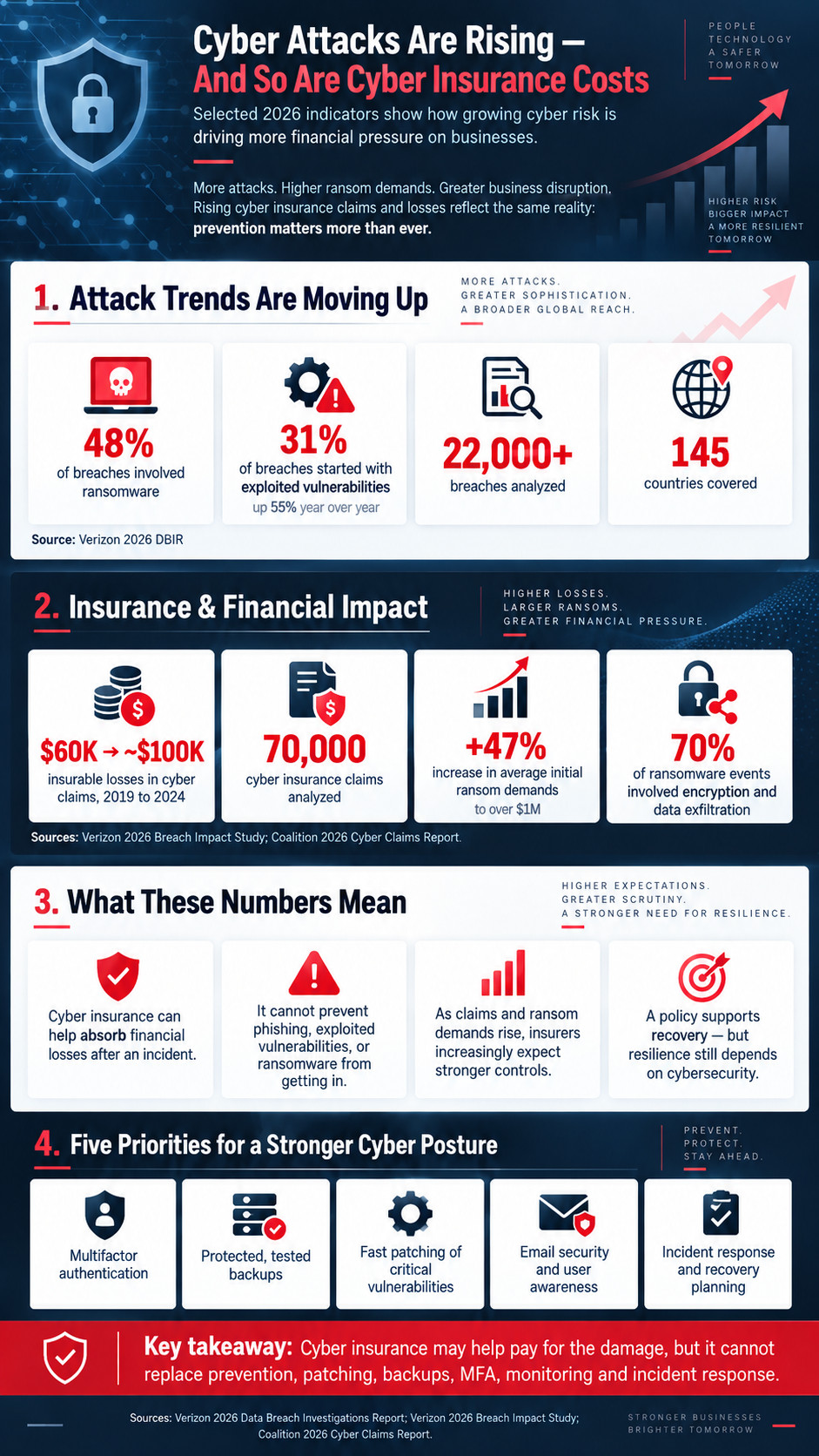 Cyber Attacks and Insurance Costs Infographic